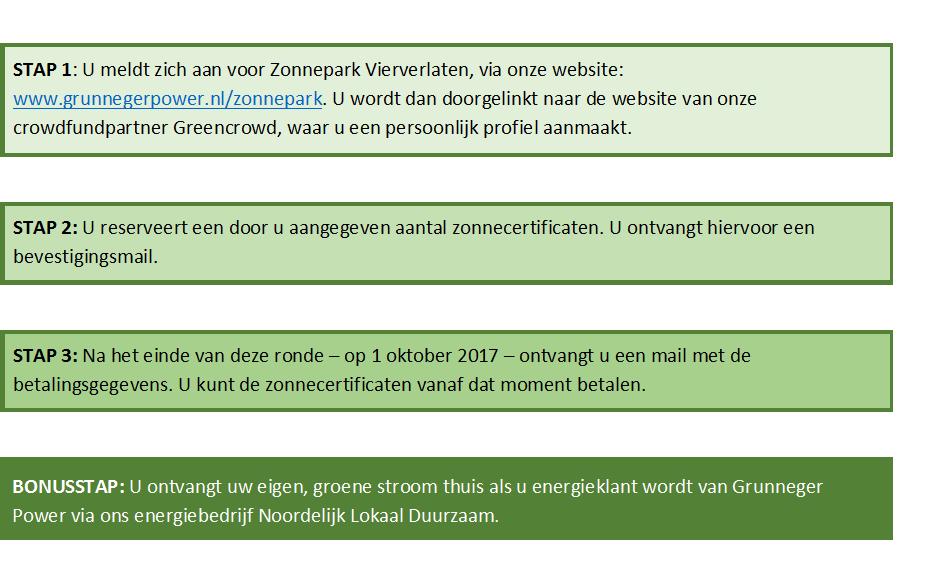 Stappenplan deelname De deelname voor Zonnepark Vierverlaten Ronde II wordt via het crowdfundingplatform Greencrowd geopend op 1 juli 2017.