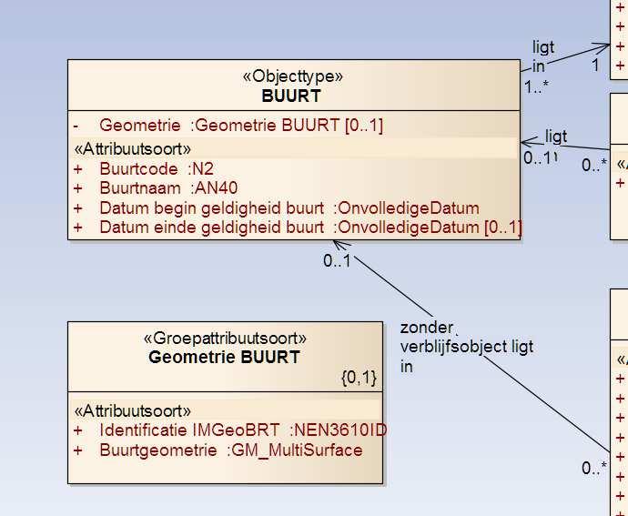 Nr Ontwerpkeuze Voorbeeld Een planobject dat een geometriewijziging betreft van een bestaand object blijft na realisatie onderdeel uitmaken van de populatie objecten binnen IMGeo.