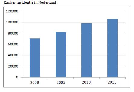 Cijfers Kanker incidentie