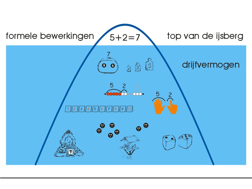 IJsberg formeel Modelondersteund