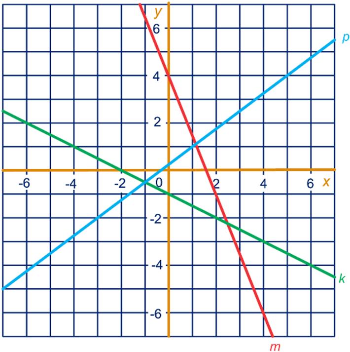 c Basis van e riehoek is - =, hoogte van e riehoek is =, oppervlakte is 9. 6.