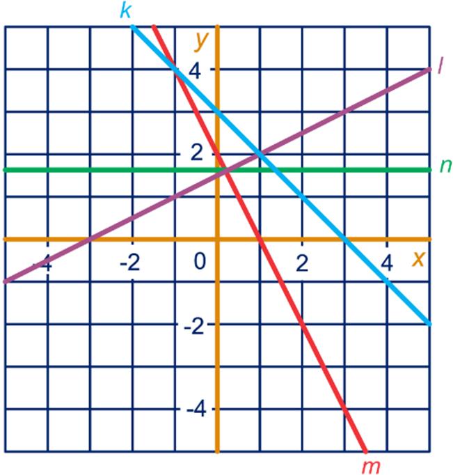 = 6 Snijpunt m en p is (, 9 6 geen rc x = ac rc = 0, b = y = b rc = = + b = b y = x + c + = 9 x + y = 9 a rc = -, b = - k: y = - x bc b Snijpunt k en l: x + x + = 6 x = x =, an y = = Snijpunt k en l