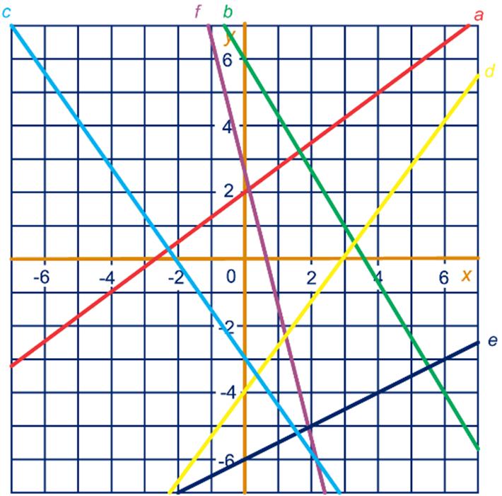 f Snijpunt k met x-as x =, us (,0 Snijpunt m met x-as x =, us (,0 Basis van e riehoek is =, hoogte van e riehoek =, oppervlakte riehoek is =.