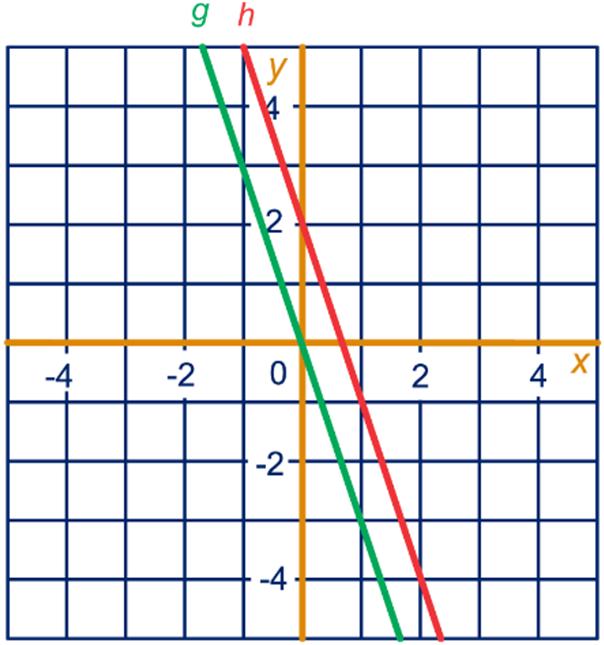 h lijn k 6 ab e Als e richtingscoëfficiënt positief is e lijn stijgene. Als je van links naar rechts kijkt.
