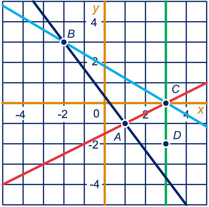 b = = y = - x + lijn CD: verticale lijn, heeft geen rc x = lijn p: rc = y = x + b = + b (invullen (,)) - = b p: y = x b rc van lijn q is c y = x