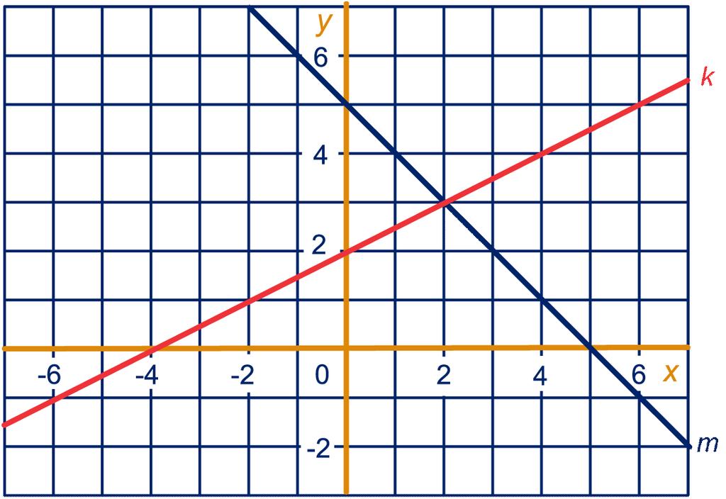 + = x + x = 0 x = 0, an y = 0 + = Snijpunt (0, x = - x + x = x =, an y = = Snijpunt (,) e x + = - x x = -9 x = -6, an y = -6 + = -9 Snijpunt (-6,-9 0 a y = + =,