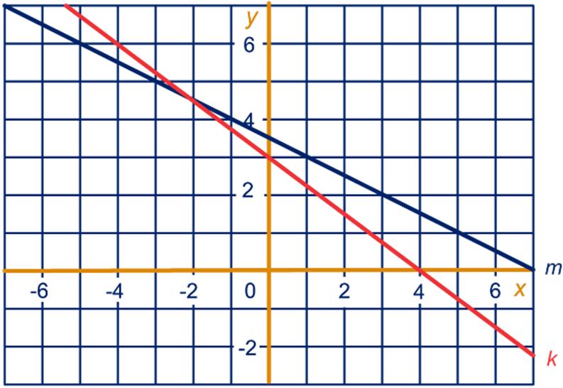 a b c Snijpunt x-as y = 0: x + 0 = x =, us (,0 Snijpunt y-as x = 0: 0 + y = y =, us (0, e x + y = x + y = y = -x + y = -x + y = - x + y = - x + - x + = - x + -x + = -x + - = x, an y = - - + =