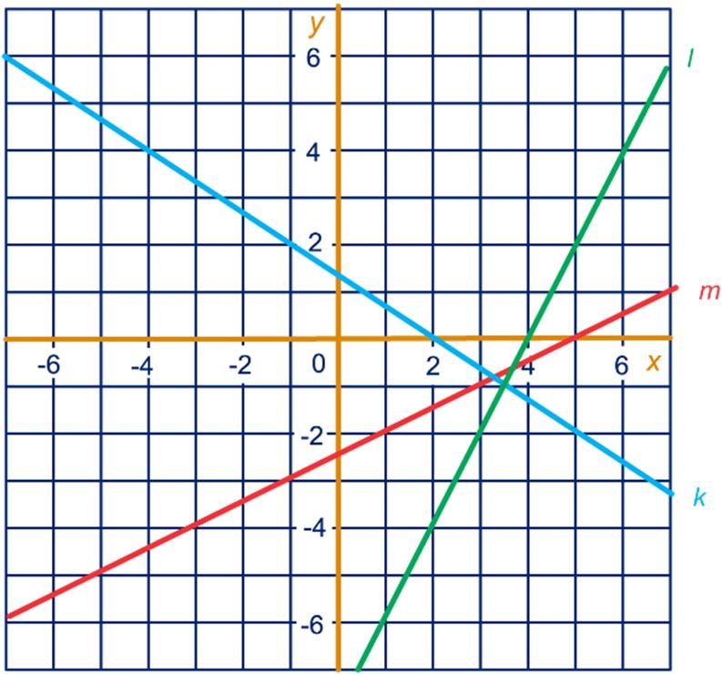 = y =, an 0x = 0 = -0 x = - Snijpunt (-, SUPER OPGAVEN a 0y = x (of y = 0,x) b 6 a 000 ; 000 b 9, kg per m is hetzelfe als 9, gram per cm.