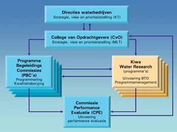 Waterdistributie Doelstelling van het programma Waterdistributie is technieken, kennisregels en tools te ontwikkelen die de waterleidingbedrijven in staat stellen om het ontwerp, de instandhouding en