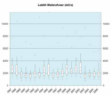 Te Lobith worden watermonsters genomen en vervolgens geanalyseerd met als doel de samenstelling van het Rijnwater, zoals het Nederland binnenkomt, zo goed mogelijk te kunnen definiëren.