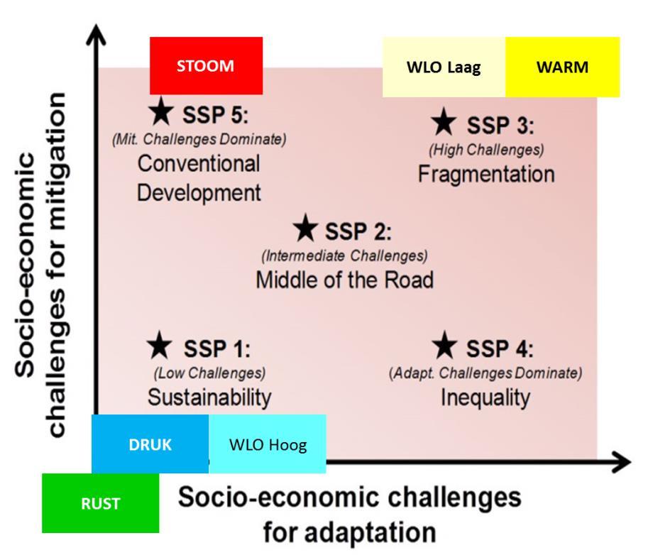 Sociaaleconomische ontwikkelingen en klimaatopgaven houden verband met elkaar, maar leiden tot zeer verschillende ontwikkelpaden (shared socio-economic pathways, SSPs).