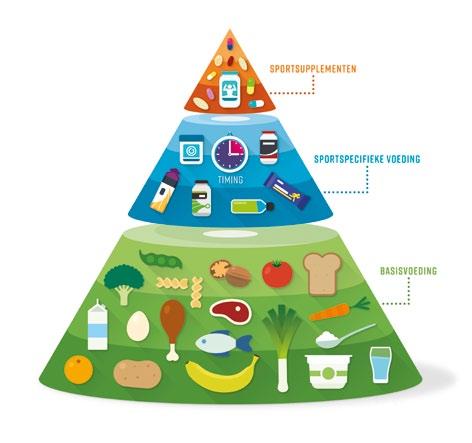 goede voeding bij sport Wat kan je het beste eten en drinken als je regelmatig aan duursport doet? De Sportvoedingspiramide laat duidelijk de opbouw van de sportvoeding zien.