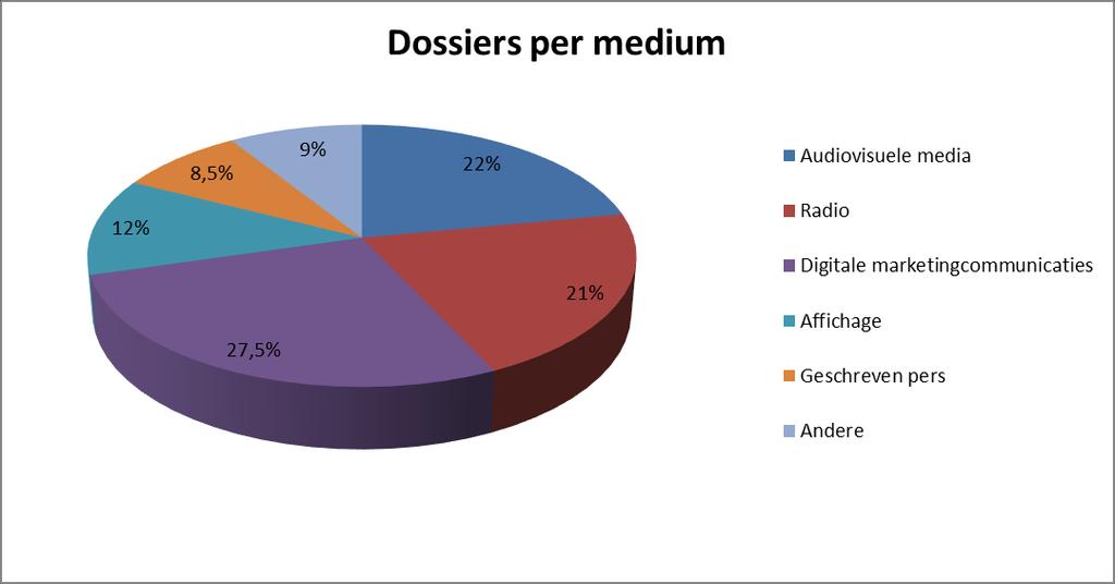 Media Indien we kijken naar de betrokken media, maken vooral TV (22%) en radio (21%), samen met digitale marketingcommunicaties (27,5%) in 2016 nog steeds de ruime meerderheid van de afgesloten