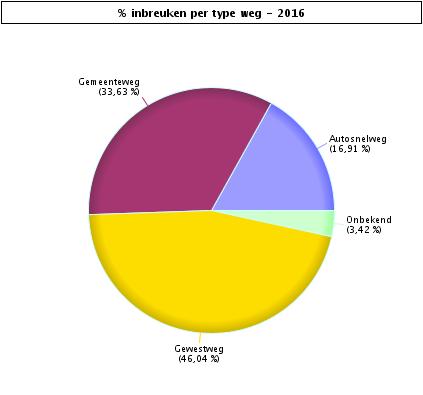 VERKEERSINBREUKEN : PLAATS 2016 Aantal inbreuken per type weg Autosnelweg Gemeenteweg Gewestweg Onbekend TOTAAL Snelheid 89.401 130.969 218.360 18.937 457.667 Stilstaan en parkeren 144 32.535 11.