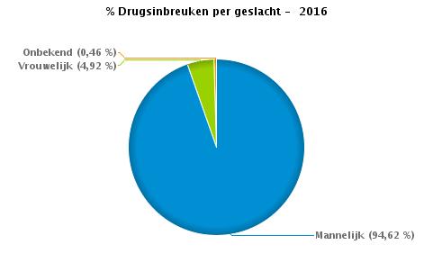 VERKEERSINBREUKEN : PROFILERING Aantal inbreuken drugs per