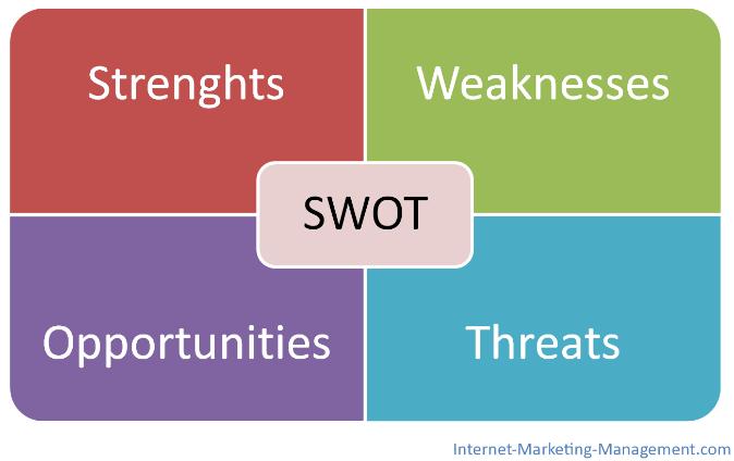 Blok 1 Algemene economie: SWOT-analyse: -Met een SWOT- analyse kun je bij een organisatie kijken wat de sterke -en zwakke punten zijn(intern). Maar ook wat de kansen en bedreigingen zijn (extern).