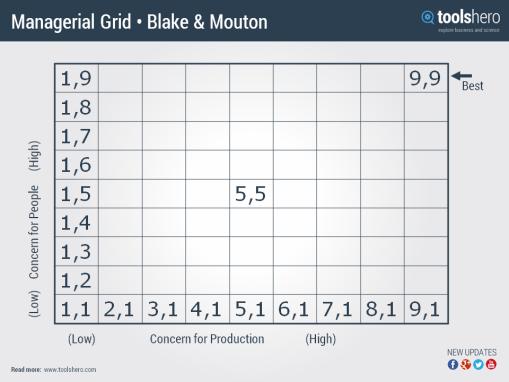 Blake en Mouton: 'managerial grid' De Managerial grid van Blake en Mouton, gaat over hoe manager hun bedrijf