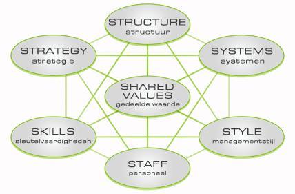 7s-model( McKinsey) Het 7s-model biedt een manager een manier om een organisatie te beschrijven en te analyseren. Het 7s-model bestaat uit zeven s`en.