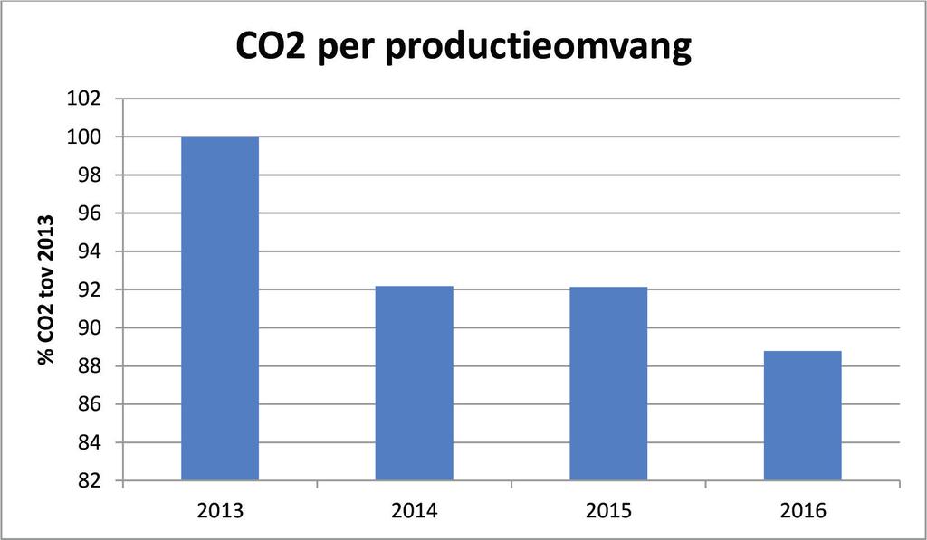 Energie-Efficiency-Plan (EEP) een verbetering van minimaal 20,5% over de periode 2013-2016 te realiseren.