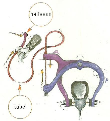 HEFBOOM EN KABEL Je ziet een overbrenging bij het remmen van een fiets. De remhendel is een hefboom. Met de remhendel trek je aan de kabel (translatie).