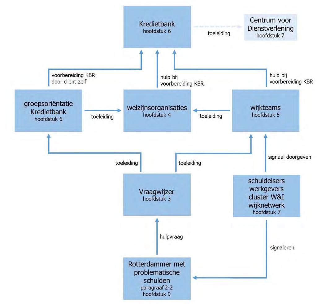 uitvoerende actoren De gemeente heeft de uitvoering van het schulddienstverleningsbeleid belegd bij meerdere actoren.
