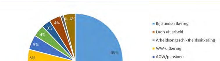 tabel 2-2: leeftijd en samenstelling huishouden van de doelgroep klanten KBR 53 lage inkomens Rotterdam totaal leeftijd < 25 7% 4% 3% 25-34 25% 16% 19% 35-44 24% 19% 20% 45-54 24% 18% 19% 55-64 16%