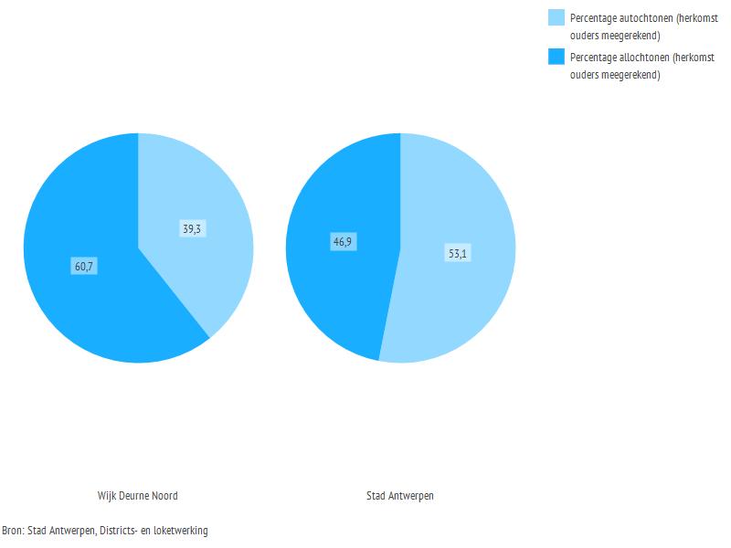 Grafiek: Aandeel autochtonen en allochtonen volgens de derde methode in Wijk Deurne Noord en Stad