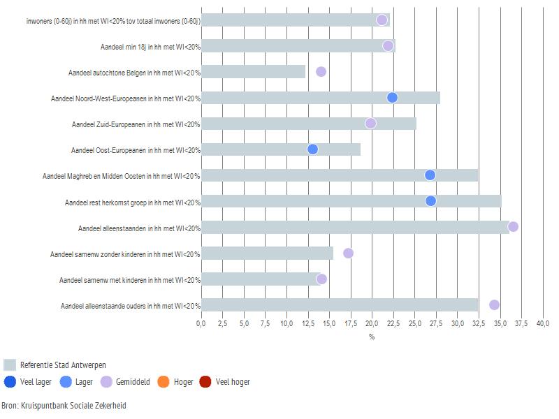 Aantal inwoners in een gezin met low working intensity (LWI) 0% naar leeftijd, herkomst en gezinspositie, 2012 Wijk Deurne Noord Stad Antwerpen Inwoners (0-60j) in een huishouden met WI=0 1.947 56.