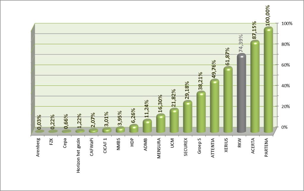 Grafiek 3: Gecumuleerd percentage van het aantal rechtgevende kinderen (fondsen gerangschikt van klein naar groot) - situatie op 31 december 2012 Zoals we