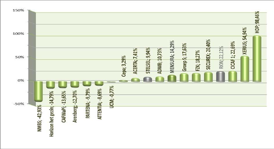 Grafiek 16: Evolutie van het aantal rechtgevende kinderen per kinderbijslagfonds in percentage - verschil tussen de effectieven op 31.12.