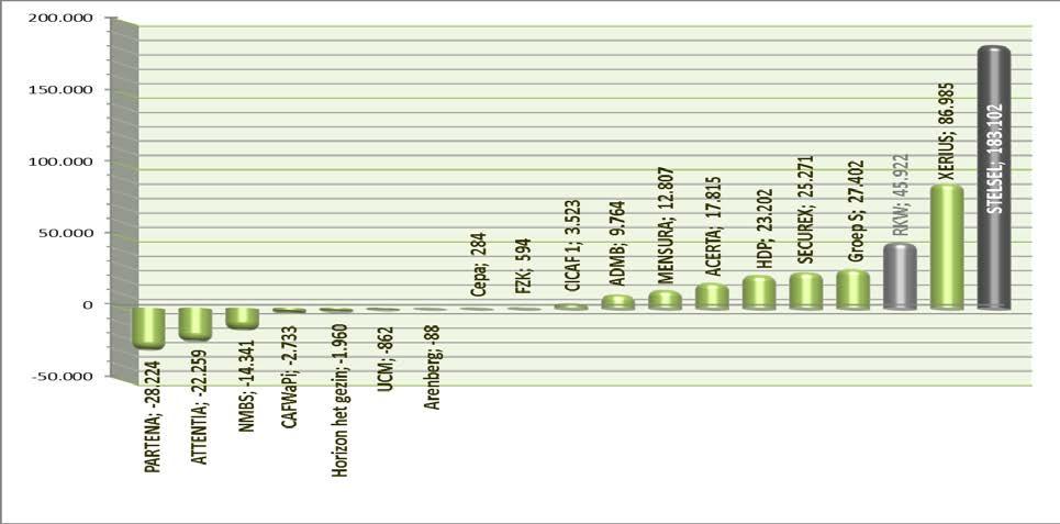 7.2. Evolutie in absolute cijfers - alle schalen Aangezien de fondsen variëren in grootte, moet de analyse van de evolutie in verband