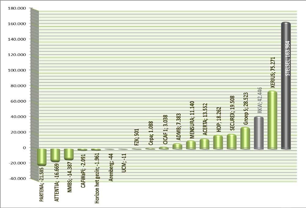 Grafiek 18: Evolutie van het aantal kinderen rechtgevend op de schaal 40 KBW in de regeling in absolute cijfers - vergelijking tussen de situatie op 31 december 2002 en de situatie op 31 december