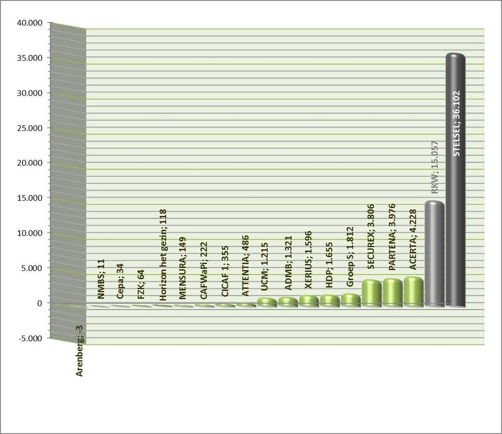 Grafiek 21: Evolutie van het aantal kinderen die recht hebben op de schaal 50ter KBW - vergelijking tussen de situatie op 31 december 2002 en de situatie op 31 december 2012 7.