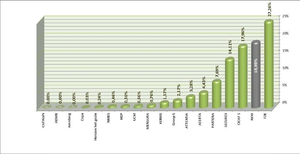 Grafiek 26: Aandeel van het aantal rechtgevende kinderen per fonds in percentages voor de Duitstalige Gemeenschap op 31 december 2012 8.4.