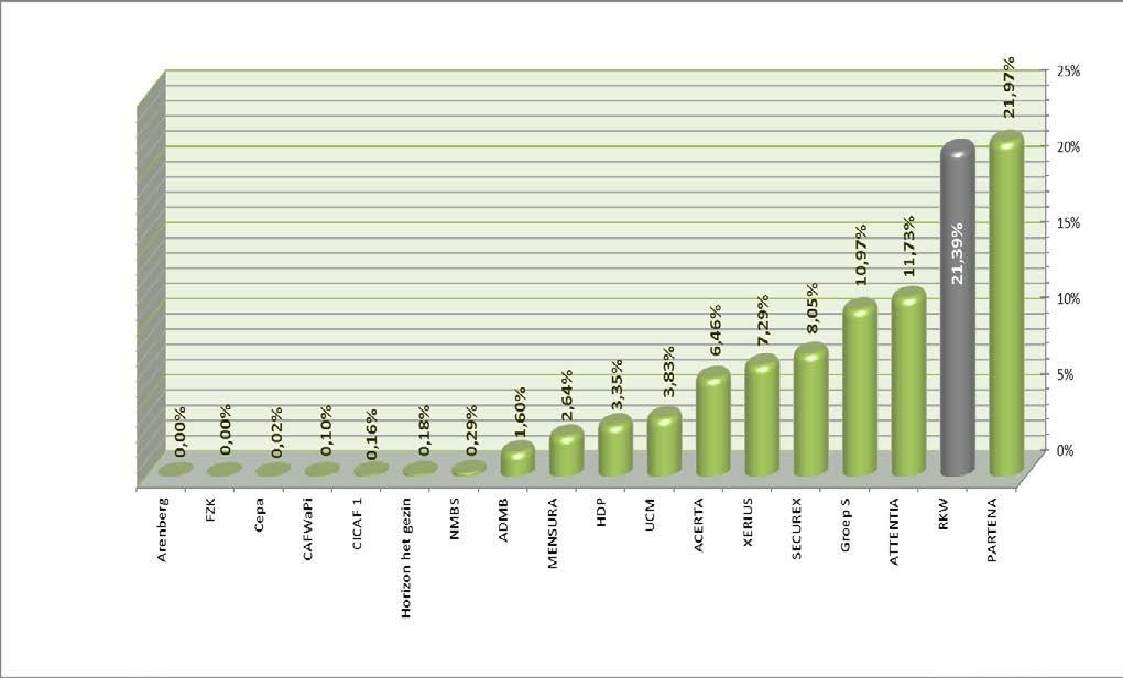 Grafiek 27: Aandeel van het aantal rechtgevende kinderen per fonds in percentages voor het Brussels Hoofdstedelijk Gewest op 31 december 2012 8.5.