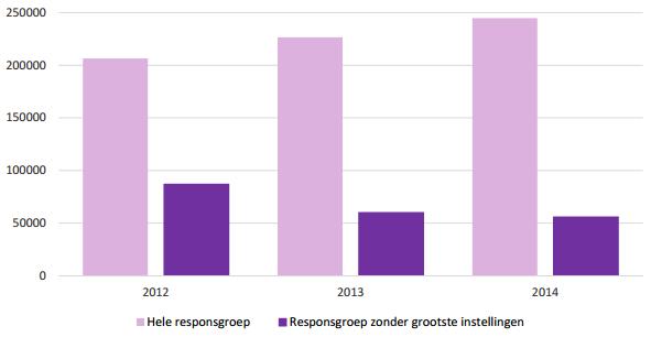 Inkomsten fondsenwerving > en < 11