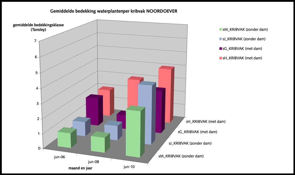 H, J en sh liggen aan het begin van een buitenbocht, maar sj ligt op een recht stuk. Er is geen eenduidig verschil tussen noord- en zuidoever. Figuur 3.