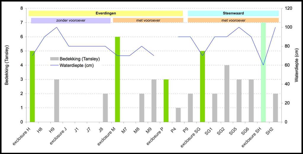 Figuur 3.10: Bedekking met waterplanten in 2010 binnen en buiten exclosures op de afzonderlijke opname punten met ongeveer dezelfde diepte.