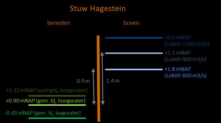 Verval stuw Hagestein Hagestein boven waterstand De belangrijkste functie van stuw Hagestein bij lage rivierafvoeren is het opstuwen van de bovenstroomse waterstand.