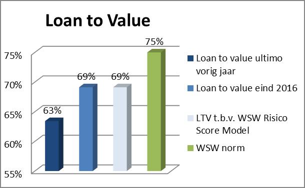 Loan to Value (LTV) De relatie tussen de marktwaarde in verhuurde staat en de externe financiering geeft richting aan de wijze waarop nieuwe investeringen worden gefinancierd.