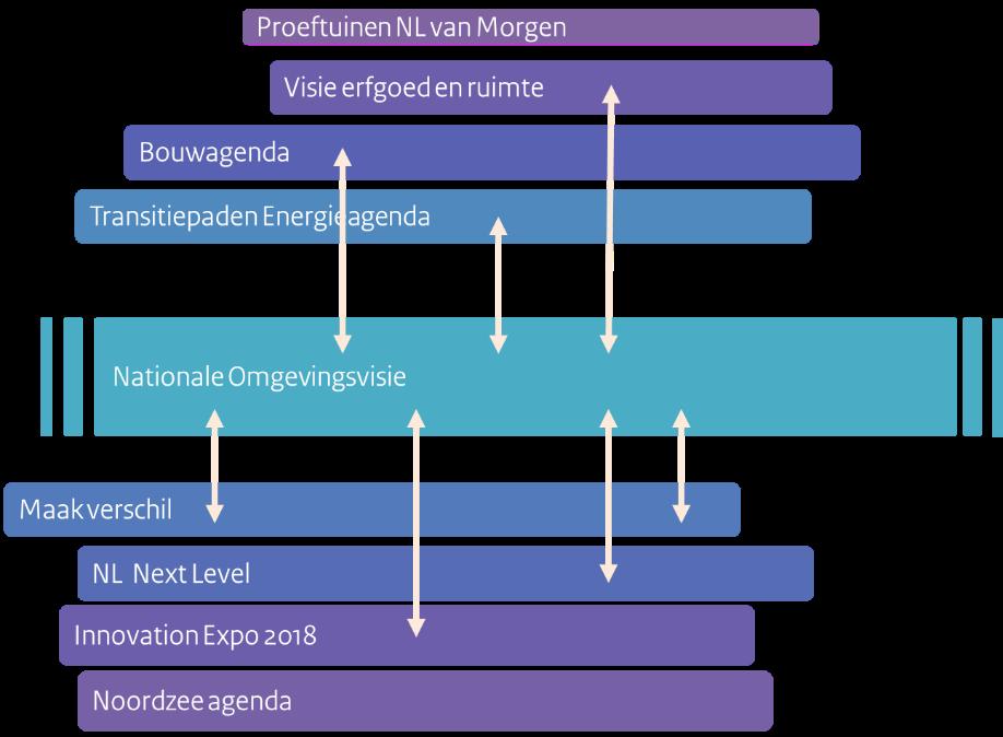 Een goede wisselwerking tussen de NOVI en deze trajecten (bovenstaande figuur geeft enkele voorbeelden), inclusief de bijbehorende netwerken, is een essentiële slaagfactor.