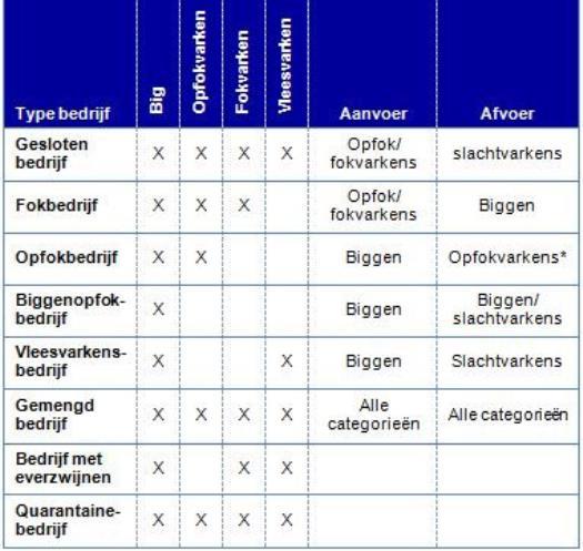 Niet gespeende big: Een big dat zich nog bij de zeug bevindt. Gezelschapsvarken: Varken dat wordt gehouden, zonder ermee te kweken, noch er handel mee te drijven.