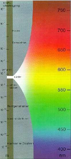 Zonlichtspectrum Straling UV C UV B UV A VIS IR A IR B IR C Golflengte << 290 nm 280 315 nm 315 380 nm 380 780 nm 780 1.400 nm 1.400 3.000 nm 3.