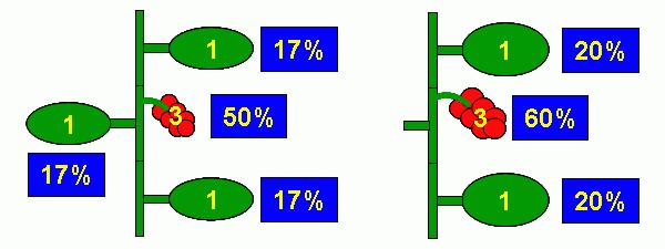 Vruchten krijgen : 3 3 = 0.5 = 0.