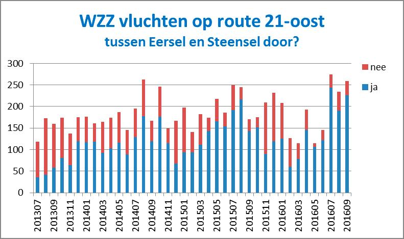 december 2016 NLR-CR-2016-568 Gedurende de wintermaanden vliegt WizzAir minder goed tussen Eersel en Steensel door.