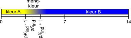 1 ind 10 p 1 log p p 1 ind ind We nemen kleur B waar als kleur A 1, d.w.z. dat er minstens 10 keer kleur B 10 meer deeltjes met kleur B dan deeltjes met kleur A aanwezig zijn.