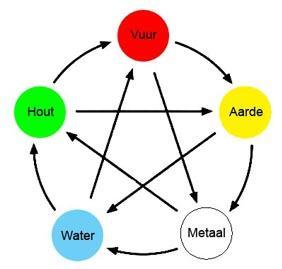 Vijf elementen Theorie uit het Taoisme De vijf elementen uit de natuur zijn ook terug te vinden in
