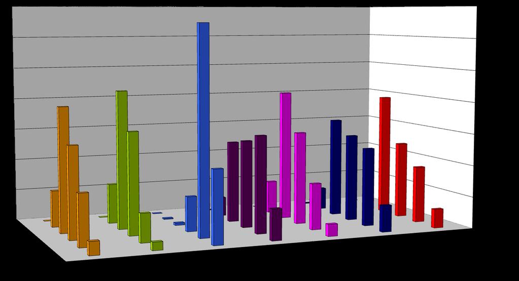 2007-2015 in de verschillende Nederlandse regio s.