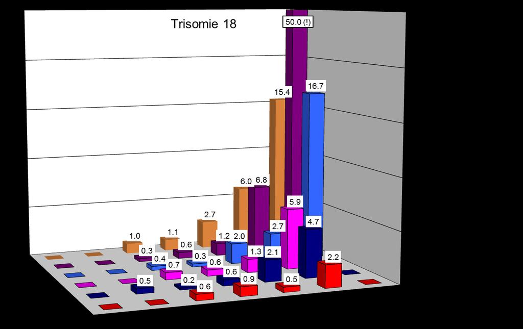 Figuur 7: Percentage hoog risico uitslagen voor trisomie 18 bij de laboratoria die in 2015 (een deel van) de kansberekeningen vanuit het laboratorium