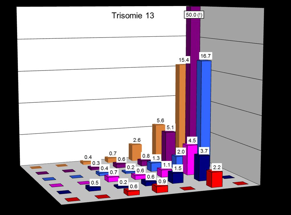 Figuur 8: Percentage hoog risico uitslagen voor trisomie 13 bij de laboratoria die in 2015 (een